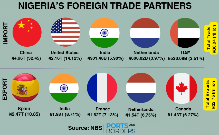Nigeria-Top-import-and-export-countries